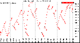 Milwaukee Weather Solar Radiation<br>Daily