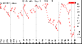 Milwaukee Weather THSW Index<br>Daily High