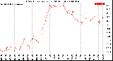 Milwaukee Weather THSW Index<br>per Hour<br>(24 Hours)