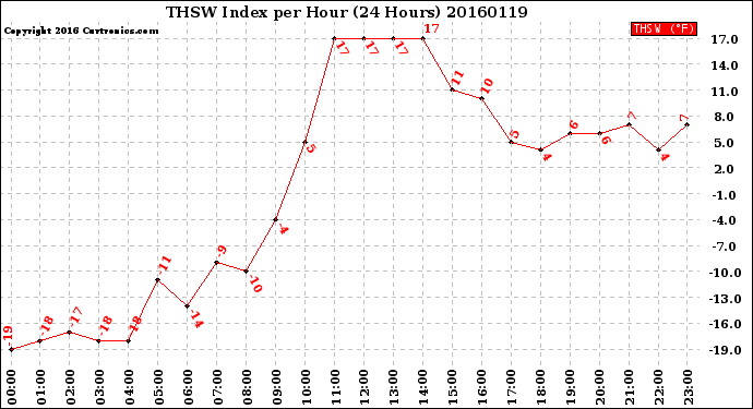 Milwaukee Weather THSW Index<br>per Hour<br>(24 Hours)