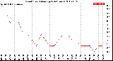 Milwaukee Weather Wind Speed<br>Average<br>(24 Hours)