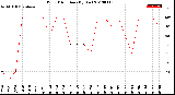 Milwaukee Weather Wind Direction<br>(By Day)