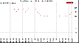 Milwaukee Weather Wind Direction<br>(24 Hours)