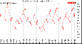 Milwaukee Weather Wind Speed<br>Daily High