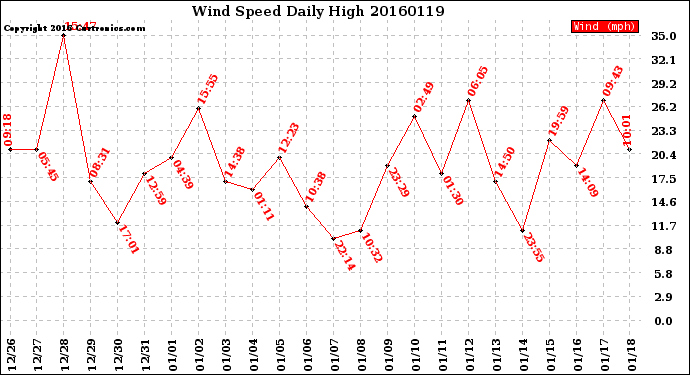 Milwaukee Weather Wind Speed<br>Daily High