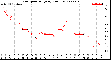 Milwaukee Weather Wind Speed<br>Hourly High<br>(24 Hours)