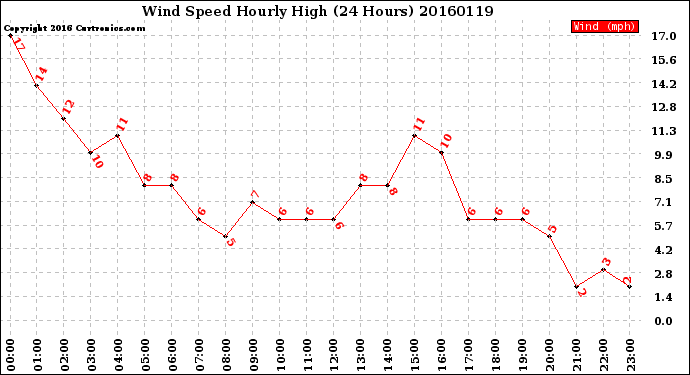 Milwaukee Weather Wind Speed<br>Hourly High<br>(24 Hours)
