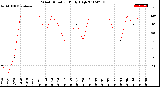 Milwaukee Weather Wind Direction<br>Daily High