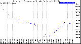 Milwaukee Weather Barometric Pressure<br>per Minute<br>(24 Hours)