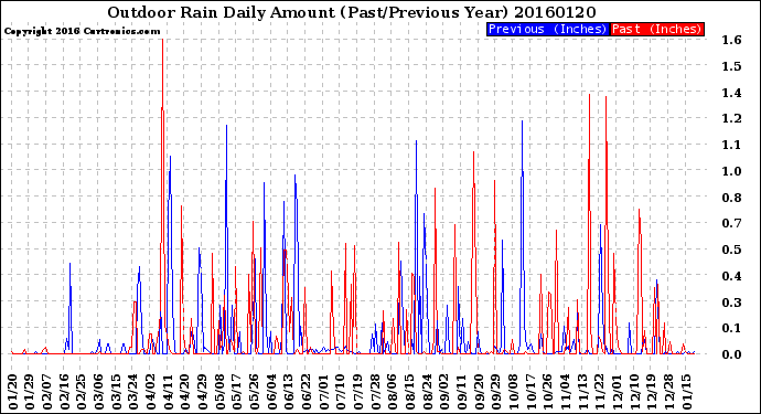 Milwaukee Weather Outdoor Rain<br>Daily Amount<br>(Past/Previous Year)