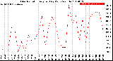 Milwaukee Weather Solar Radiation<br>Avg per Day W/m2/minute