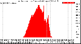 Milwaukee Weather Solar Radiation<br>per Minute<br>(24 Hours)