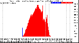 Milwaukee Weather Solar Radiation<br>& Day Average<br>per Minute<br>(Today)