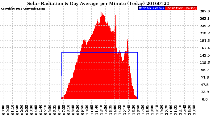 Milwaukee Weather Solar Radiation<br>& Day Average<br>per Minute<br>(Today)