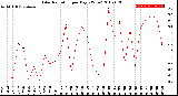 Milwaukee Weather Solar Radiation<br>per Day KW/m2