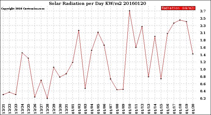 Milwaukee Weather Solar Radiation<br>per Day KW/m2