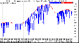 Milwaukee Weather Outdoor Temperature<br>vs Wind Chill<br>per Minute<br>(24 Hours)