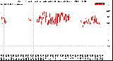 Milwaukee Weather Wind Direction<br>Normalized<br>(24 Hours) (New)