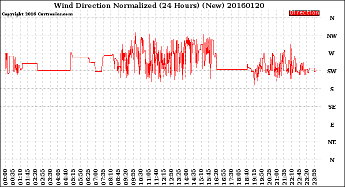 Milwaukee Weather Wind Direction<br>Normalized<br>(24 Hours) (New)