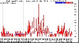 Milwaukee Weather Wind Speed<br>Actual and Average<br>by Minute<br>(24 Hours) (New)