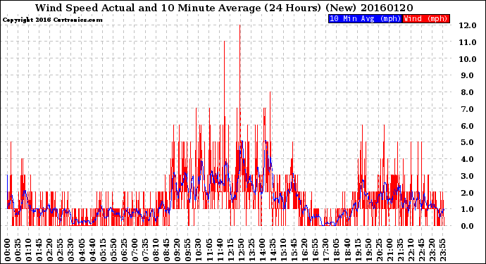 Milwaukee Weather Wind Speed<br>Actual and 10 Minute<br>Average<br>(24 Hours) (New)