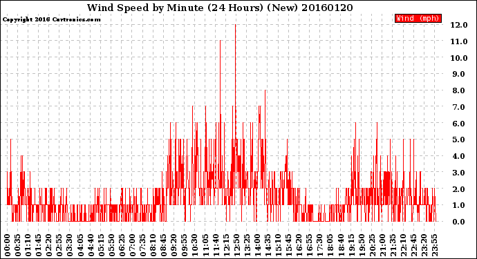 Milwaukee Weather Wind Speed<br>by Minute<br>(24 Hours) (New)