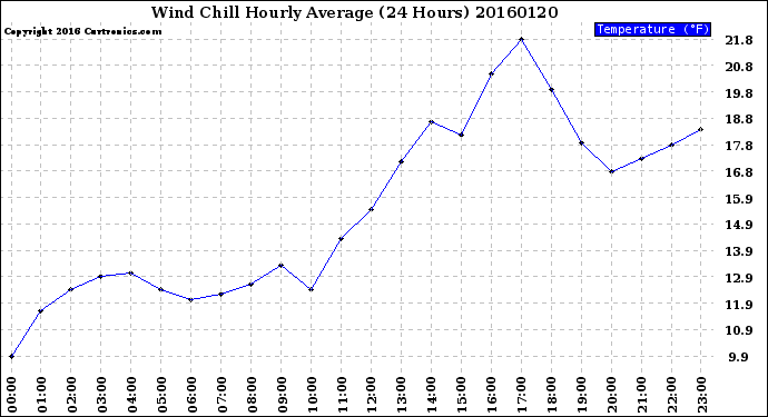 Milwaukee Weather Wind Chill<br>Hourly Average<br>(24 Hours)