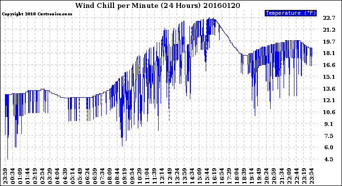 Milwaukee Weather Wind Chill<br>per Minute<br>(24 Hours)