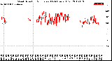 Milwaukee Weather Wind Direction<br>Normalized<br>(24 Hours) (Old)