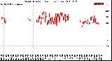 Milwaukee Weather Wind Direction<br>(24 Hours) (Raw)