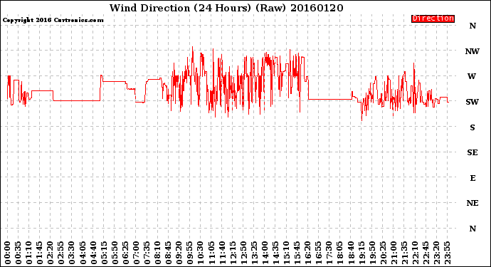 Milwaukee Weather Wind Direction<br>(24 Hours) (Raw)