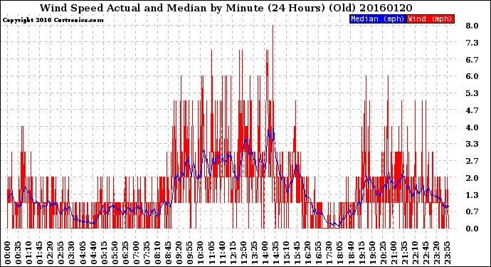 Milwaukee Weather Wind Speed<br>Actual and Median<br>by Minute<br>(24 Hours) (Old)