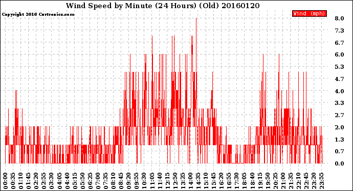 Milwaukee Weather Wind Speed<br>by Minute<br>(24 Hours) (Old)