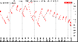 Milwaukee Weather Wind Speed<br>10 Minute Average<br>(4 Hours)