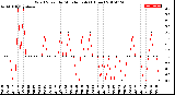 Milwaukee Weather Wind Speed<br>by Minute mph<br>(1 Hour)