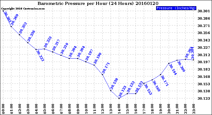 Milwaukee Weather Barometric Pressure<br>per Hour<br>(24 Hours)