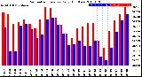 Milwaukee Weather Barometric Pressure<br>Daily High/Low