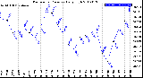 Milwaukee Weather Barometric Pressure<br>Daily High