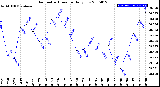 Milwaukee Weather Barometric Pressure<br>Daily Low