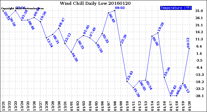 Milwaukee Weather Wind Chill<br>Daily Low