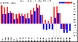 Milwaukee Weather Dew Point<br>Daily High/Low