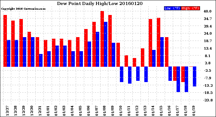 Milwaukee Weather Dew Point<br>Daily High/Low