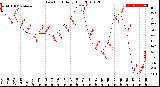 Milwaukee Weather Dew Point<br>Daily High