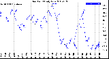 Milwaukee Weather Dew Point<br>Daily Low