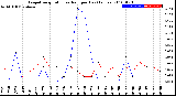 Milwaukee Weather Evapotranspiration<br>vs Rain per Day<br>(Inches)