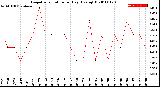 Milwaukee Weather Evapotranspiration<br>per Day (Ozs sq/ft)