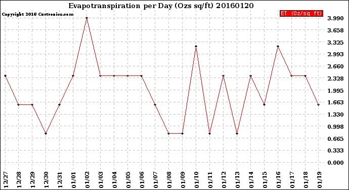 Milwaukee Weather Evapotranspiration<br>per Day (Ozs sq/ft)