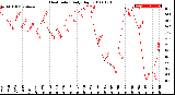 Milwaukee Weather Heat Index<br>Daily High