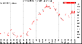 Milwaukee Weather Heat Index<br>(24 Hours)