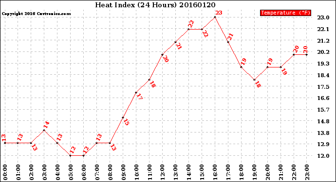 Milwaukee Weather Heat Index<br>(24 Hours)